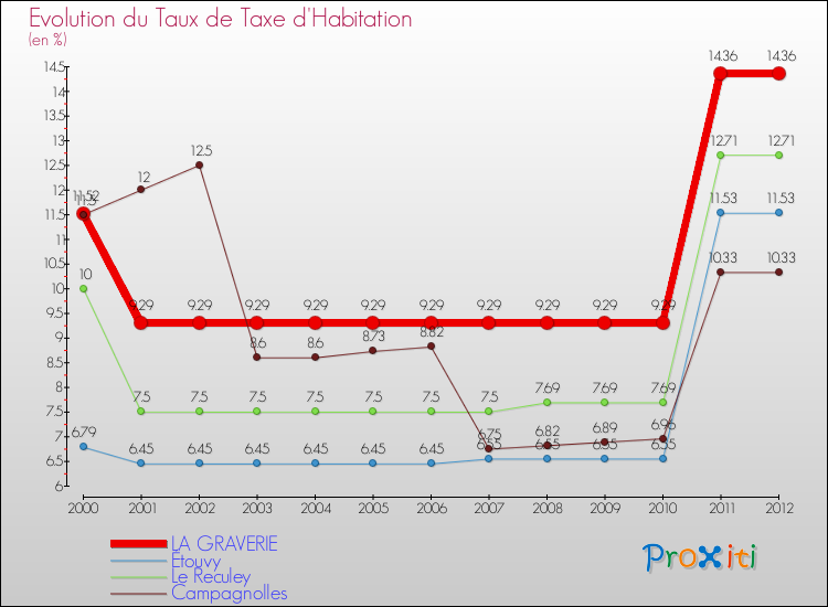 Evolution du taux de la taxe d'habitation pour LA GRAVERIE et les communes proches Comparaison des taux de la taxe d'habitation pour LA GRAVERIE et les communes voisines