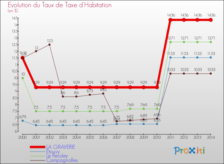 Evolution du taux de la taxe d'habitation pour LA GRAVERIE et les communes proches de 2000 à 2014 Comparaison des taux de la taxe d'habitation pour LA GRAVERIE et les communes voisines de 2000 à 2014