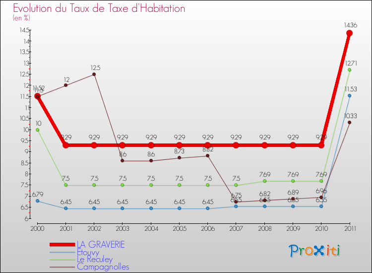 Evolution du taux de la taxe d'habitation pour LA GRAVERIE et les communes proches Comparaison des taux de la taxe d'habitation pour LA GRAVERIE et les communes voisines