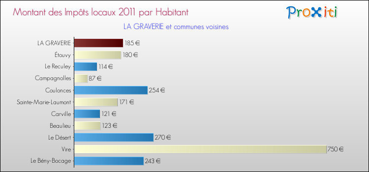 Montant des impôts locaux par Habitant pour LA GRAVERIE et les communes proches Comparaison des impôts locaux par habitant pour LA GRAVERIE et les communes voisines