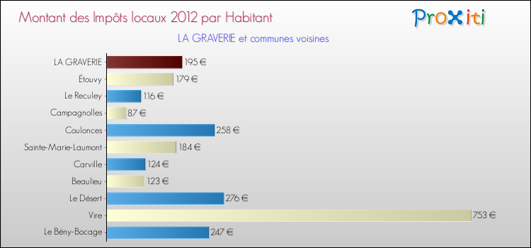 Montant des impôts locaux par Habitant pour LA GRAVERIE et les communes proches Comparaison des impôts locaux par habitant pour LA GRAVERIE et les communes voisines