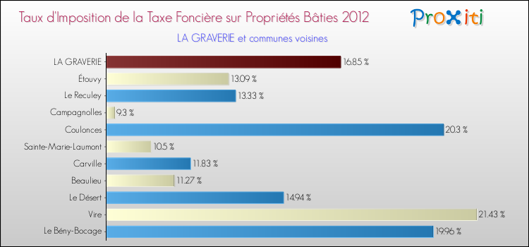 Taux d'imposition de la taxe foncière sur le bati 2012 pour LA GRAVERIE et les communes proches Comparaison des taux d'imposition de la taxe foncière sur le bati 2012 pour LA GRAVERIE et les communes voisines