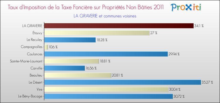 Taux d'imposition de la taxe foncière sur les immeubles et terrains non batis 2011 pour LA GRAVERIE et les communes proches Comparaison des taux d'imposition de la taxe foncière sur les immeubles et terrains non batis 2011 pour LA GRAVERIE et les communes voisines