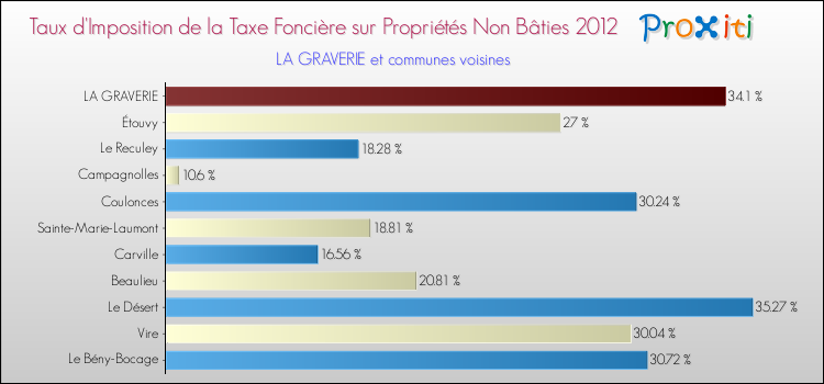 Taux d'imposition de la taxe foncière sur les immeubles et terrains non batis 2012 pour LA GRAVERIE et les communes proches Comparaison des taux d'imposition de la taxe foncière sur les immeubles et terrains non batis 2012 pour LA GRAVERIE et les communes voisines