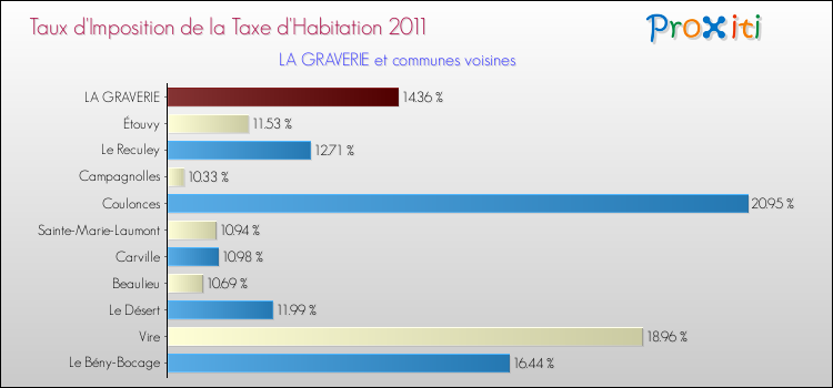 Taux d'imposition de la taxe d'habitation 2011 pour LA GRAVERIE et les communes proches Comparaison des taux d'imposition de la taxe d'habitation 2011 pour LA GRAVERIE et les communes voisines