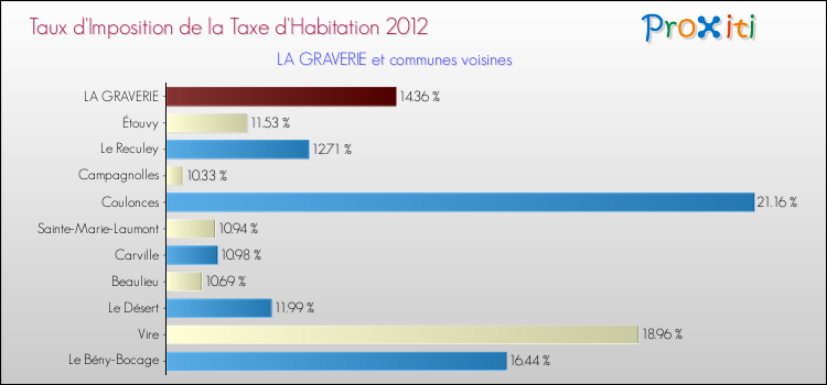 Taux d'imposition de la taxe d'habitation 2012 pour LA GRAVERIE et les communes proches Comparaison des taux d'imposition de la taxe d'habitation 2012 pour LA GRAVERIE et les communes voisines