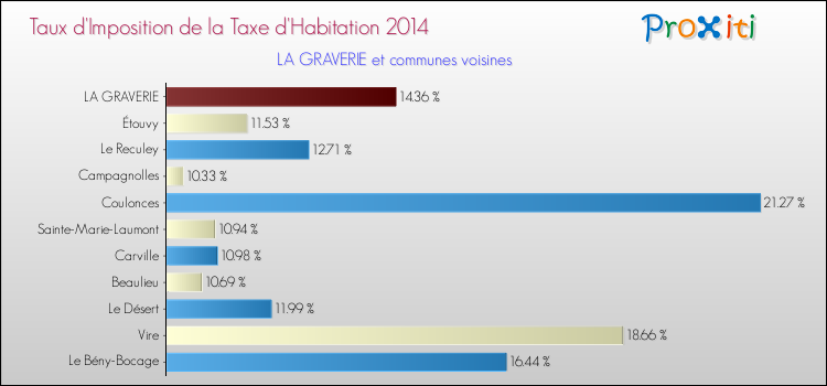 Taux d'imposition de la taxe d'habitation 2014 pour LA GRAVERIE et les communes proches Comparaison des taux d'imposition de la taxe d'habitation 2014 pour LA GRAVERIE et les communes voisines