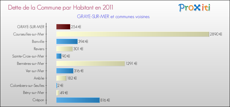 Dette par habitant de la commune en 2011 pour GRAYE-SUR-MER et les communes proches Comparaison de la dette par habitant de la commune en 2011 pour GRAYE-SUR-MER et les communes voisines