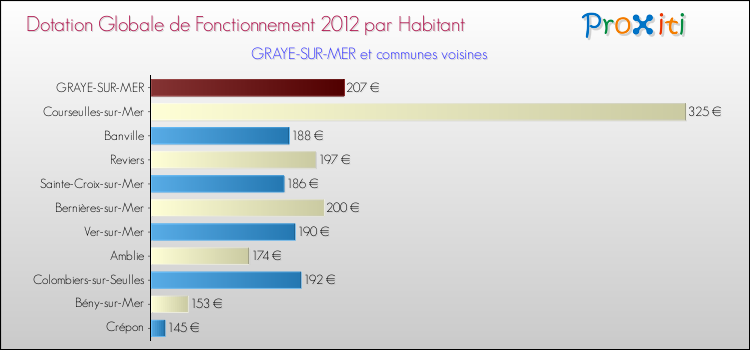 Montant des dotations globales de fonctionnement DGF par Habitant pour GRAYE-SUR-MER et les communes proches Comparaison des des dotations globales de fonctionnement DGF par habitant pour GRAYE-SUR-MER et les communes voisines