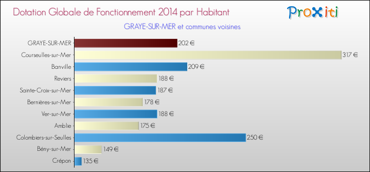 Montant des dotations globales de fonctionnement DGF par Habitant pour GRAYE-SUR-MER et les communes proches en 2014. Comparaison des des dotations globales de fonctionnement DGF par habitant pour GRAYE-SUR-MER et les communes voisines en 2014.