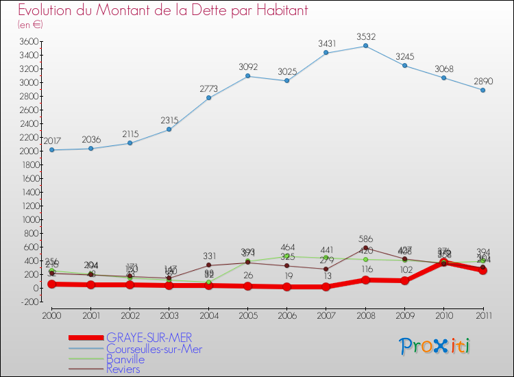 Evolution de la dette par habitant pour la commune de GRAYE-SUR-MER et les communes proches Comparaison de la dette par habitant pour GRAYE-SUR-MER et les communes voisines