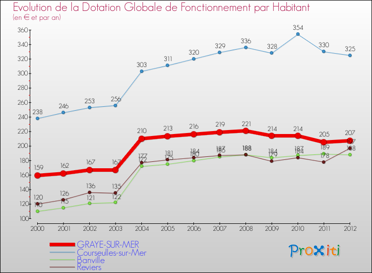 Evolution et montant de la dotation globale de fonctionnement par Habitant pour GRAYE-SUR-MER et les communes proches Comparaison des dotations globales de fonctionnement par habitant pour GRAYE-SUR-MER et les communes voisines