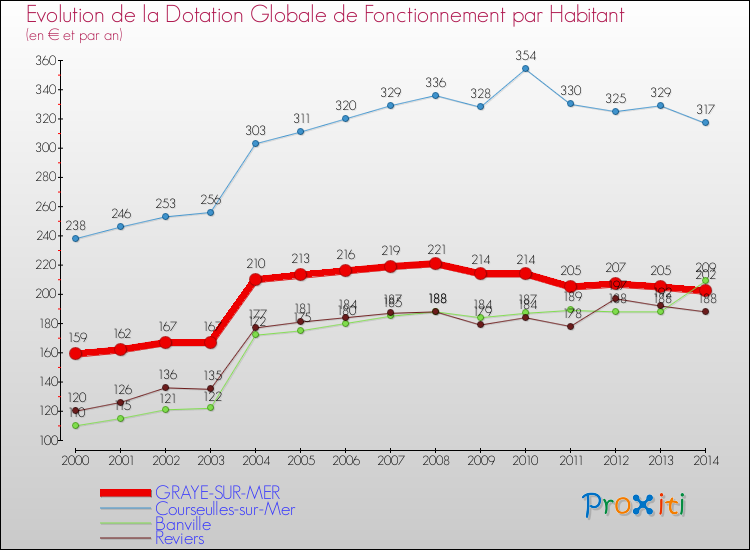 Evolution et montant de la dotation globale de fonctionnement par Habitant pour GRAYE-SUR-MER et les communes proches de 2000 à 2014. Comparaison des dotations globales de fonctionnement par habitant pour GRAYE-SUR-MER et les communes voisines de 2000 à 2014.