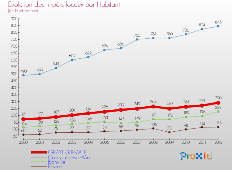 Evolution et montant des impôts locaux par Habitant pour GRAYE-SUR-MER et les communes proches Comparaison des impôts locaux par habitant pour GRAYE-SUR-MER et les communes voisines