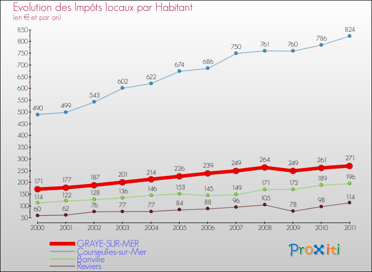 Evolution et montant des impôts locaux par Habitant pour GRAYE-SUR-MER et les communes proches Comparaison des impôts locaux par habitant pour GRAYE-SUR-MER et les communes voisines