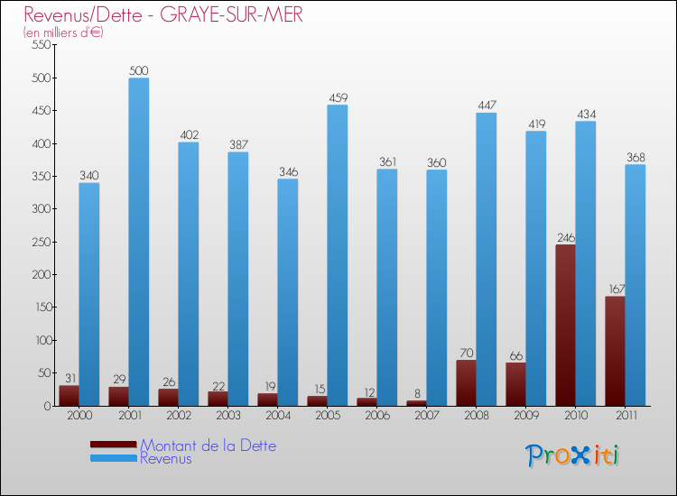 Evolution comparée de la dette et des revenus pour la commune de GRAYE-SUR-MER de 2000 à 2011 Comparaison de la dette et des revenus pour GRAYE-SUR-MER de 2000 à 2011