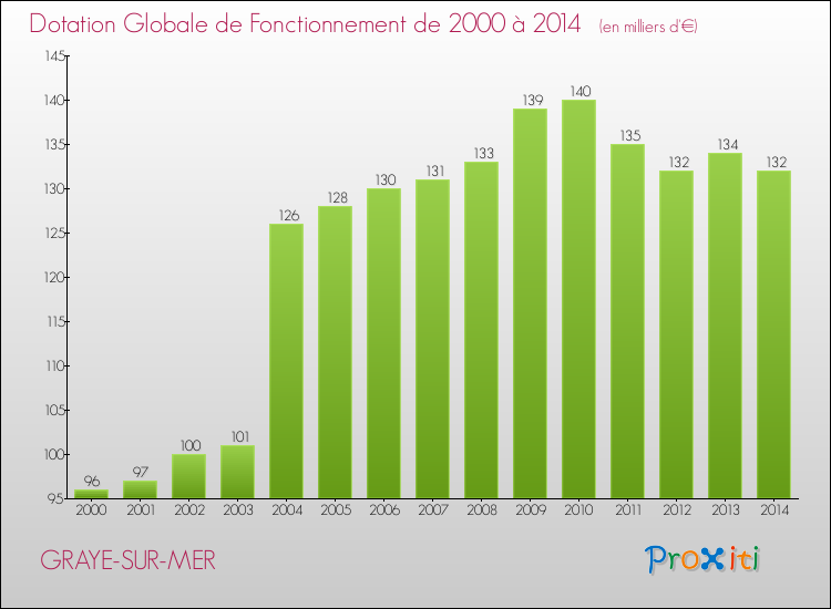 Evolution du montant de la Dotation Globale de Fonctionnement pour la commune de GRAYE-SUR-MER de 2000 à 2014 Evolution du montant de la Dotation Globale de Fonctionnement pour GRAYE-SUR-MER de 2000 à 2014