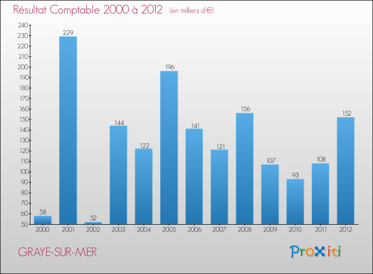 Evolution du résultat comptable pour la commune de GRAYE-SUR-MER de 2000 à 2012 Evolution du résultat comptable pour GRAYE-SUR-MER de 2000 à 2012
