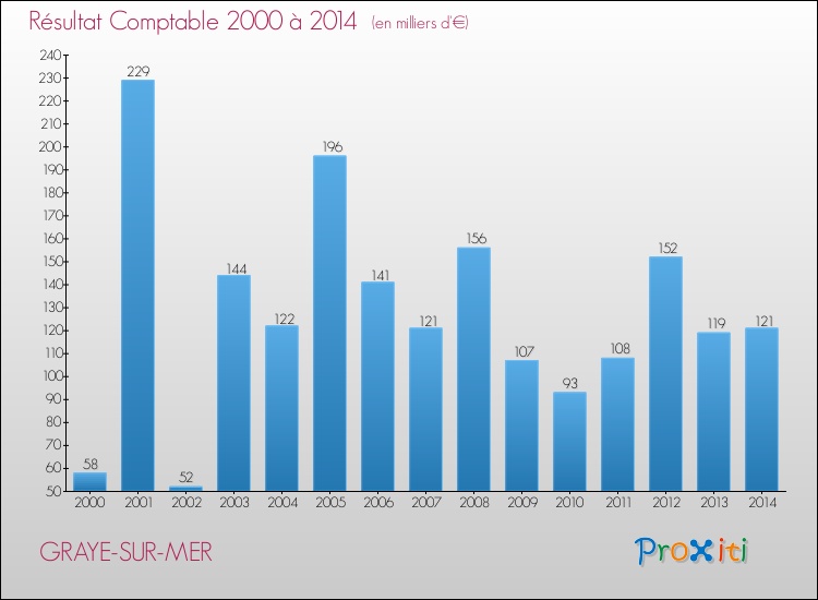 Evolution du résultat comptable pour la commune de GRAYE-SUR-MER de 2000 à 2014 Evolution du résultat comptable pour GRAYE-SUR-MER de 2000 à 2014