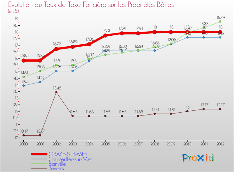 Evolution du taux de la taxe foncière sur le bati pour GRAYE-SUR-MER et les communes proches de 2000 à 2012 Comparaison des taux de taxe foncière sur le bati pour GRAYE-SUR-MER et les communes voisines de 2000 à 2012