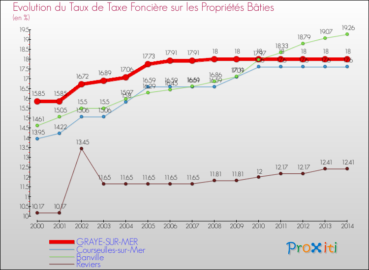 Evolution du taux de la taxe foncière sur le bati pour GRAYE-SUR-MER et les communes proches de 2000 à 2014 Comparaison des taux de taxe foncière sur le bati pour GRAYE-SUR-MER et les communes voisines de 2000 à 2014