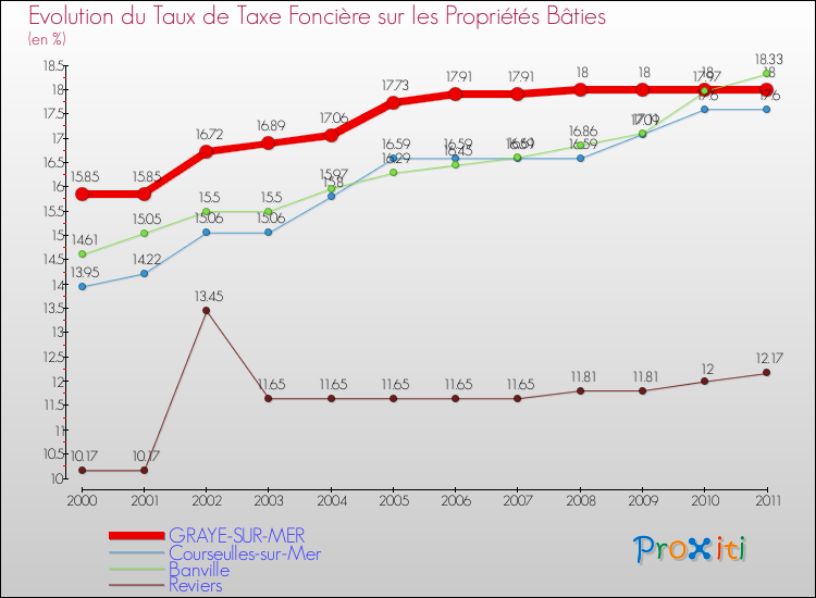 Evolution du taux de la taxe foncière sur le bati pour GRAYE-SUR-MER et les communes proches Comparaison des taux de taxe foncière sur le bati pour GRAYE-SUR-MER et les communes voisines