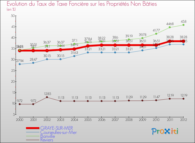 Evolution du taux de la taxe foncière sur les immeubles et terrains non batis pour GRAYE-SUR-MER et les communes proches de 2000 à 2012 Comparaison des taux de la taxe foncière sur les immeubles et terrains non batis pour GRAYE-SUR-MER et les communes voisines de 2000 à 2012