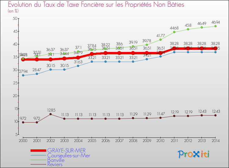 Evolution du taux de la taxe foncière sur les immeubles et terrains non batis pour GRAYE-SUR-MER et les communes proches de 2000 à 2014 Comparaison des taux de la taxe foncière sur les immeubles et terrains non batis pour GRAYE-SUR-MER et les communes voisines de 2000 à 2014