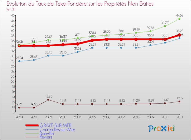 Evolution du taux de la taxe foncière sur les immeubles et terrains non batis pour GRAYE-SUR-MER et les communes proches Comparaison des taux de la taxe foncière sur les immeubles et terrains non batis pour GRAYE-SUR-MER et les communes voisines