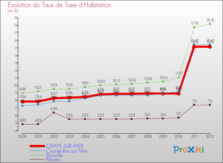 Evolution du taux de la taxe d'habitation pour GRAYE-SUR-MER et les communes proches Comparaison des taux de la taxe d'habitation pour GRAYE-SUR-MER et les communes voisines