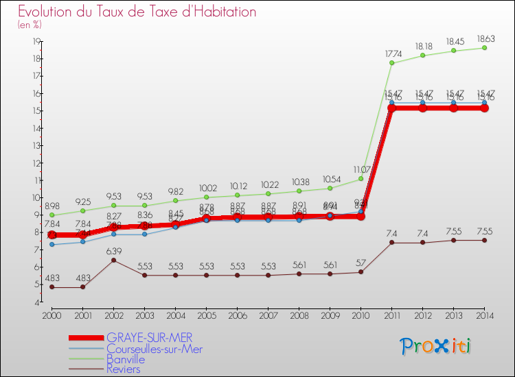 Evolution du taux de la taxe d'habitation pour GRAYE-SUR-MER et les communes proches de 2000 à 2014 Comparaison des taux de la taxe d'habitation pour GRAYE-SUR-MER et les communes voisines de 2000 à 2014