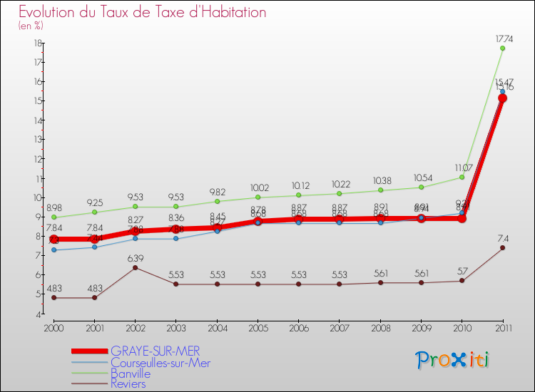 Evolution du taux de la taxe d'habitation pour GRAYE-SUR-MER et les communes proches Comparaison des taux de la taxe d'habitation pour GRAYE-SUR-MER et les communes voisines