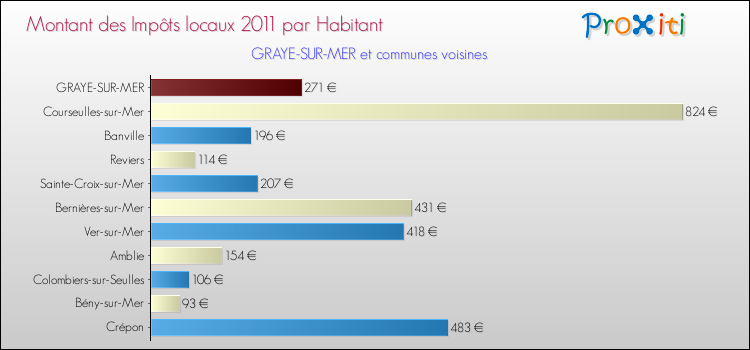 Montant des impôts locaux par Habitant pour GRAYE-SUR-MER et les communes proches Comparaison des impôts locaux par habitant pour GRAYE-SUR-MER et les communes voisines