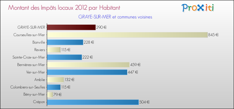 Montant des impôts locaux par Habitant pour GRAYE-SUR-MER et les communes proches Comparaison des impôts locaux par habitant pour GRAYE-SUR-MER et les communes voisines