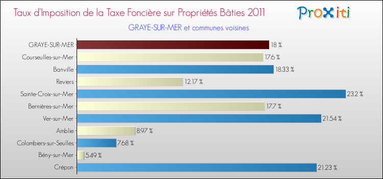 Taux d'imposition de la taxe foncière sur le bati 2011 pour GRAYE-SUR-MER et les communes proches Comparaison des taux d'imposition de la taxe foncière sur le bati 2011 pour GRAYE-SUR-MER et les communes voisines