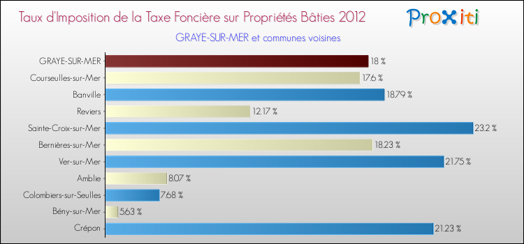Taux d'imposition de la taxe foncière sur le bati 2012 pour GRAYE-SUR-MER et les communes proches Comparaison des taux d'imposition de la taxe foncière sur le bati 2012 pour GRAYE-SUR-MER et les communes voisines