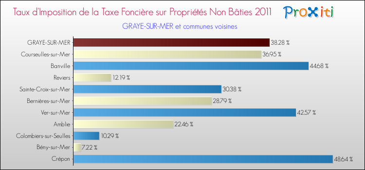Taux d'imposition de la taxe foncière sur les immeubles et terrains non batis 2011 pour GRAYE-SUR-MER et les communes proches Comparaison des taux d'imposition de la taxe foncière sur les immeubles et terrains non batis 2011 pour GRAYE-SUR-MER et les communes voisines