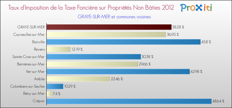 Taux d'imposition de la taxe foncière sur les immeubles et terrains non batis 2012 pour GRAYE-SUR-MER et les communes proches Comparaison des taux d'imposition de la taxe foncière sur les immeubles et terrains non batis 2012 pour GRAYE-SUR-MER et les communes voisines