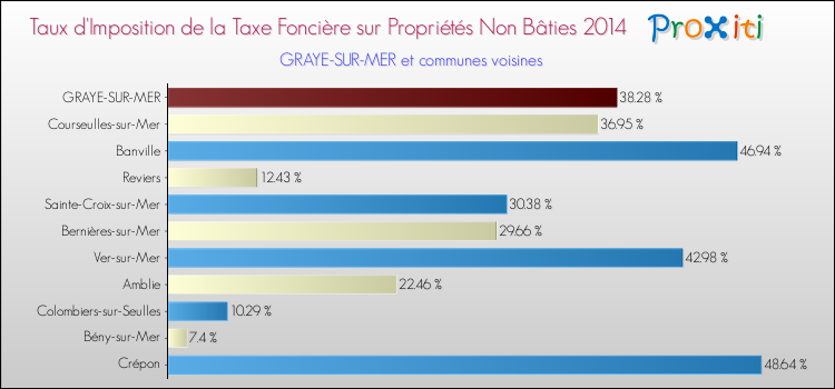 Taux d'imposition de la taxe foncière sur les immeubles et terrains non batis 2014 pour GRAYE-SUR-MER et les communes proches Comparaison des taux d'imposition de la taxe foncière sur les immeubles et terrains non batis 2014 pour GRAYE-SUR-MER et les communes voisines