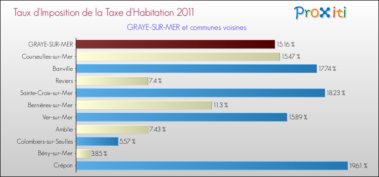 Taux d'imposition de la taxe d'habitation 2011 pour GRAYE-SUR-MER et les communes proches Comparaison des taux d'imposition de la taxe d'habitation 2011 pour GRAYE-SUR-MER et les communes voisines
