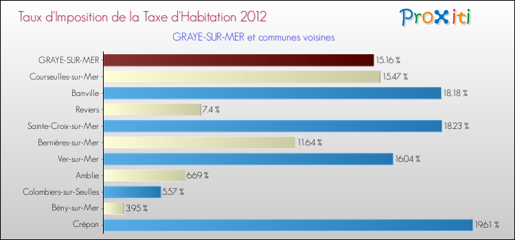 Taux d'imposition de la taxe d'habitation 2012 pour GRAYE-SUR-MER et les communes proches Comparaison des taux d'imposition de la taxe d'habitation 2012 pour GRAYE-SUR-MER et les communes voisines