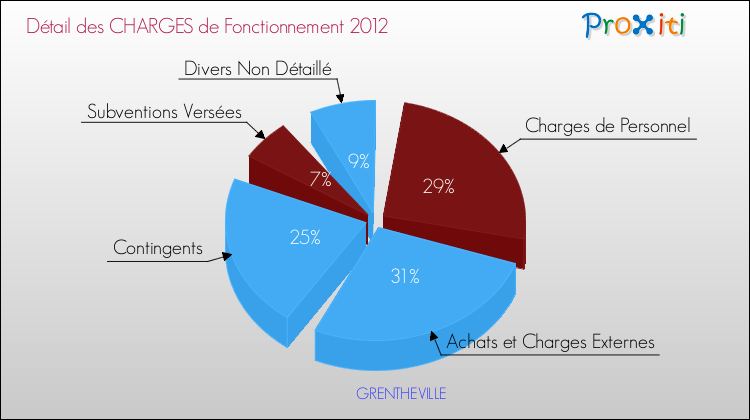 Décomposition des Charges de Fonctionnement 2012 de la commune de GRENTHEVILLE Charges de Fonctionnement 2012 pour la commune de GRENTHEVILLE