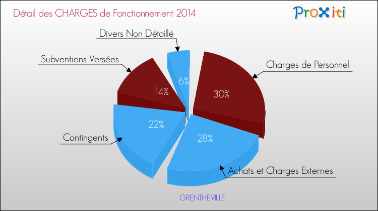 Décomposition des Charges de Fonctionnement 2014 de la commune de GRENTHEVILLE Charges de Fonctionnement 2014 pour la commune de GRENTHEVILLE