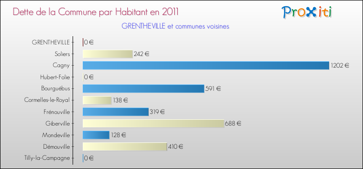 Dette par habitant de la commune en 2011 pour GRENTHEVILLE et les communes proches Comparaison de la dette par habitant de la commune en 2011 pour GRENTHEVILLE et les communes voisines