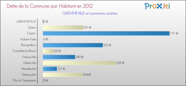 Dette par habitant de la commune en 2012 pour GRENTHEVILLE et les communes proches Comparaison de la dette par habitant de la commune en 2012 pour GRENTHEVILLE et les communes voisines