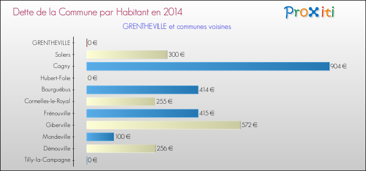 Dette par habitant de la commune en 2014 pour GRENTHEVILLE et les communes proches Comparaison de la dette par habitant de la commune en 2014 pour GRENTHEVILLE et les communes voisines