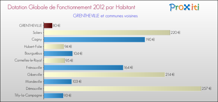 Montant des dotations globales de fonctionnement DGF par Habitant pour GRENTHEVILLE et les communes proches Comparaison des des dotations globales de fonctionnement DGF par habitant pour GRENTHEVILLE et les communes voisines