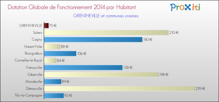 Montant des dotations globales de fonctionnement DGF par Habitant pour GRENTHEVILLE et les communes proches en 2014. Comparaison des des dotations globales de fonctionnement DGF par habitant pour GRENTHEVILLE et les communes voisines en 2014.