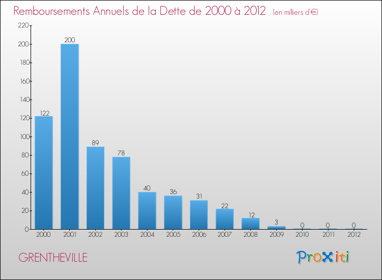 Evolution de l'annuité de la dette pour la commune de GRENTHEVILLE de 2000 à 2012 Annuités de la dette pour GRENTHEVILLE de 2000 à 2012