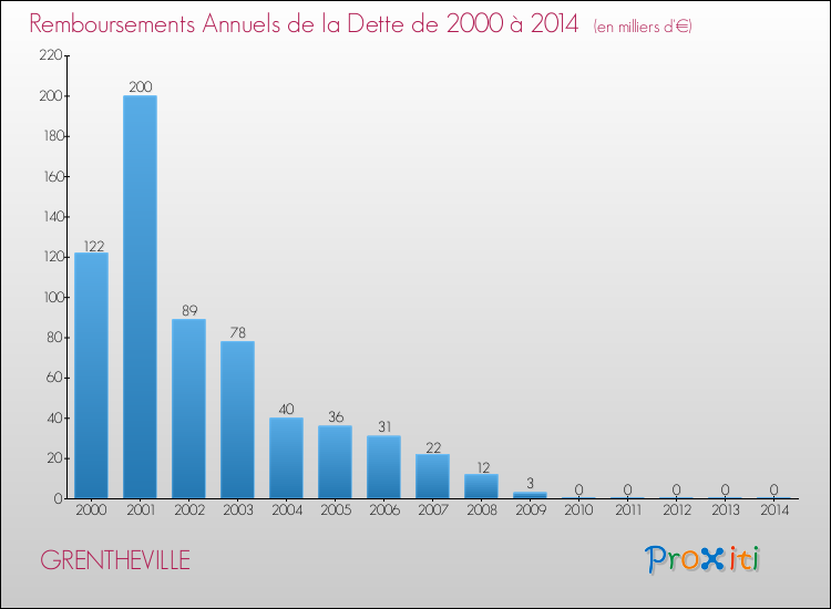 Evolution de l'annuité de la dette pour la commune de GRENTHEVILLE de 2000 à 2014 Annuités de la dette pour GRENTHEVILLE de 2000 à 2014
